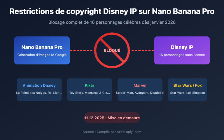 nano banana pro disney ip blocked copyright protection guide fr image 0 图示