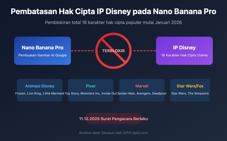 nano banana pro disney ip blocked copyright protection guide id image 0 图示