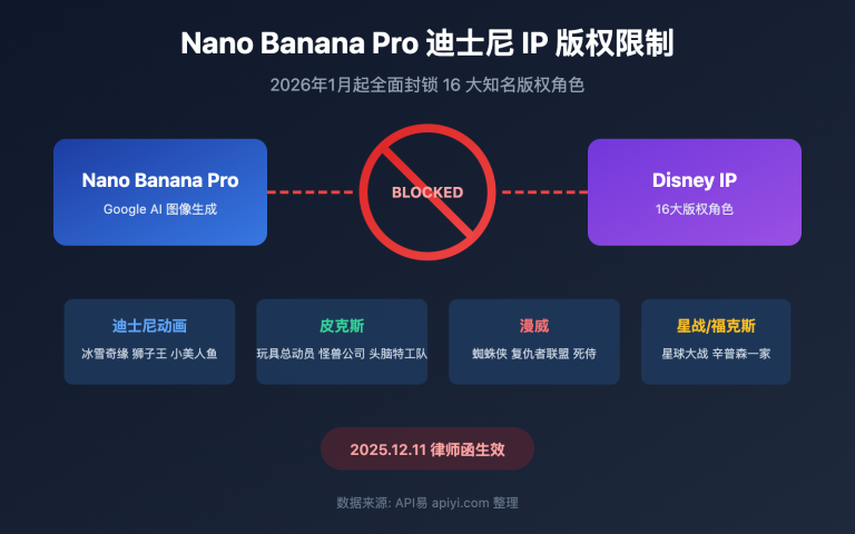 nano banana pro disney ip blocked copyright protection guide image 0 图示