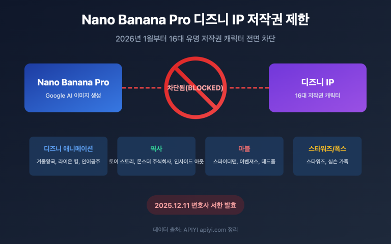 nano banana pro disney ip blocked copyright protection guide ko image 0 图示