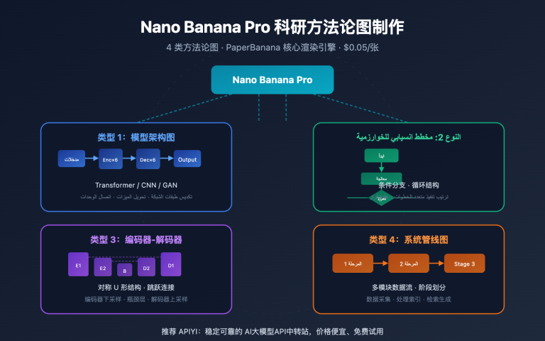 nano banana pro methodology diagram guide ar image 0 图示