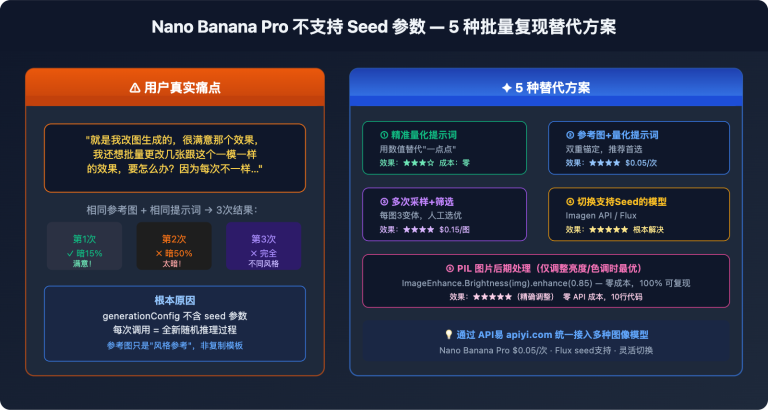 nano banana pro no seed batch consistency guide image 0 图示