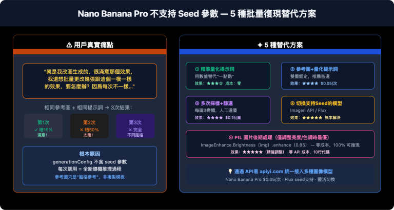nano banana pro no seed batch consistency guide zh hant image 0 图示