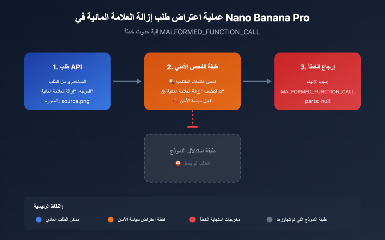 nano banana pro watermark removal malformed function call error guide ar image 0 图示