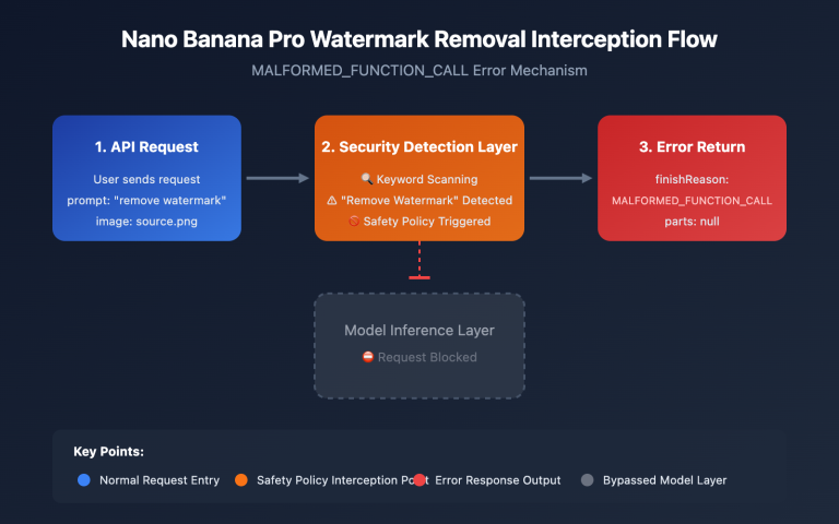 nano banana pro watermark removal malformed function call error guide en image 0 图示