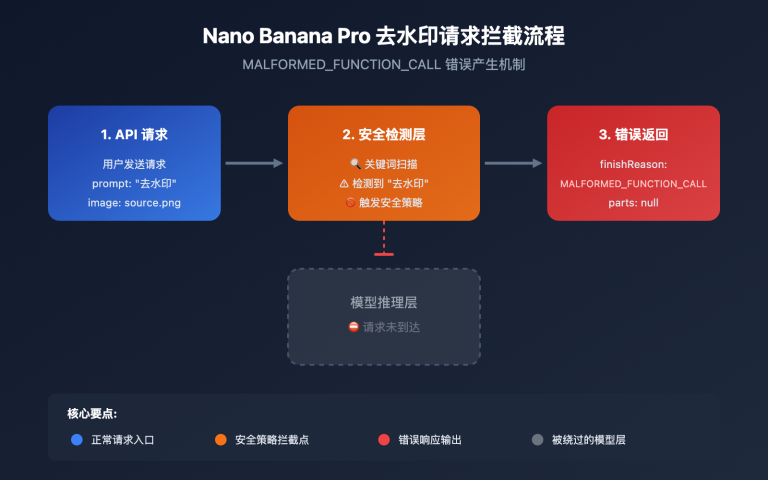 nano banana pro watermark removal malformed function call error guide image 0 图示