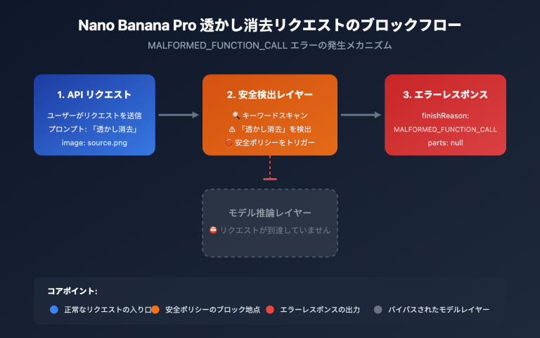 nano banana pro watermark removal malformed function call error guide ja image 0 图示