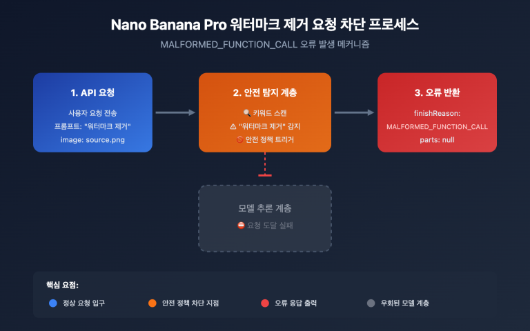 nano banana pro watermark removal malformed function call error guide ko image 0 图示