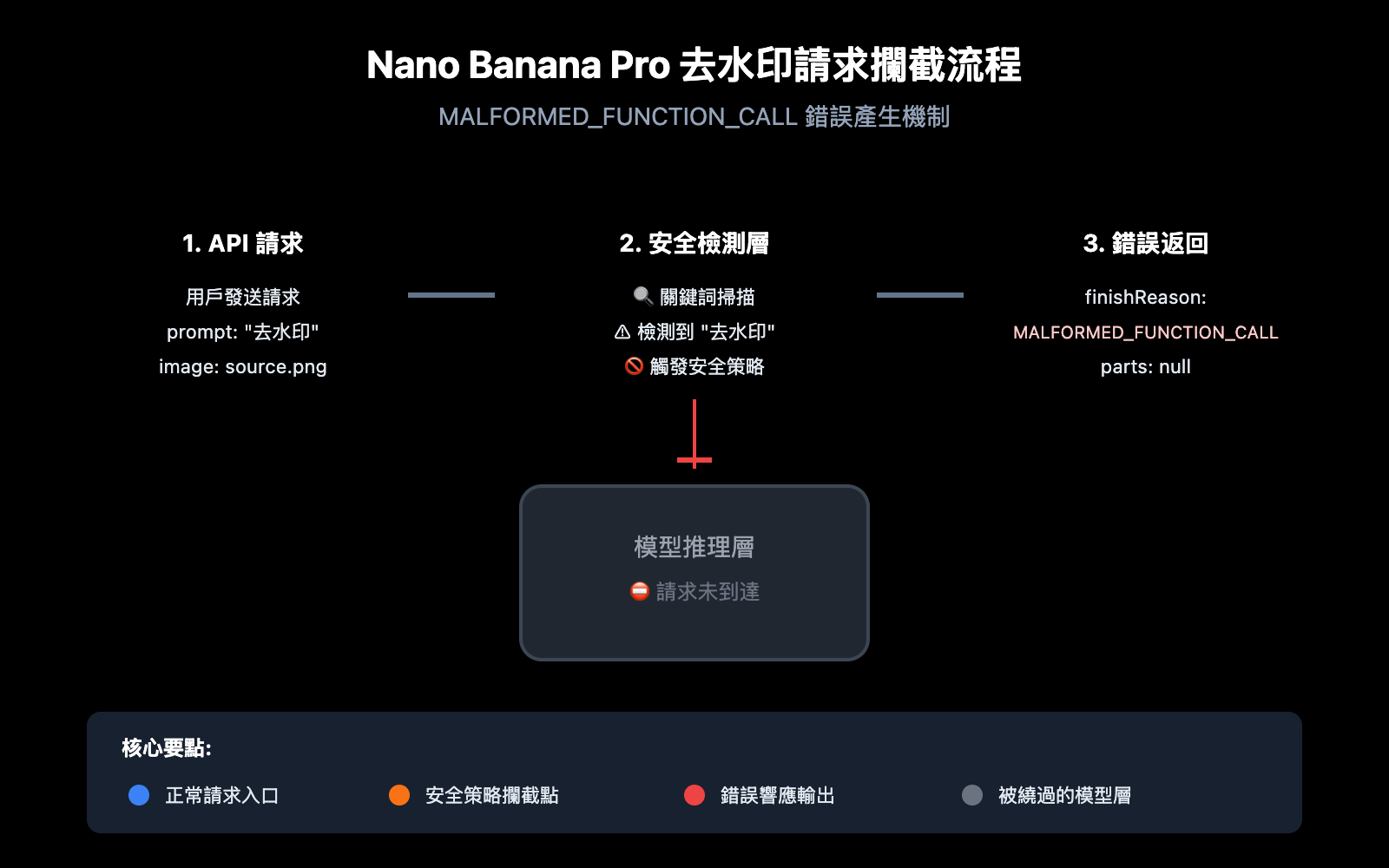 nano banana pro watermark removal malformed function call error guide zh hant image 0 图示