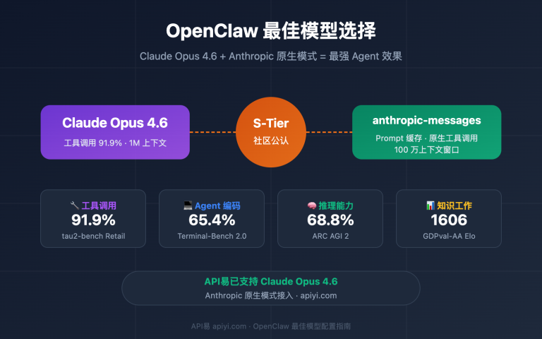 openclaw best model claude opus 4 6 apiyi anthropic guide image 0 图示
