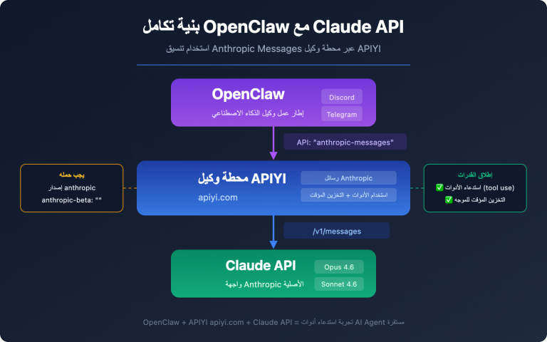 openclaw claude api apiyi anthropic messages guide ar image 0 图示