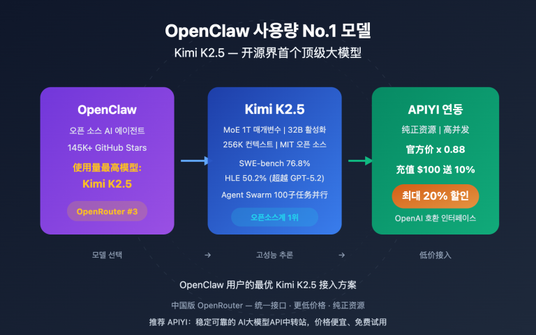 openclaw kimi k2 5 most used model apiyi guide ko image 0 图示