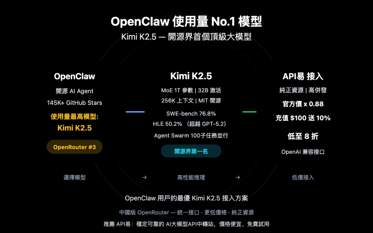 openclaw kimi k2 5 most used model apiyi guide zh hant image 0 图示