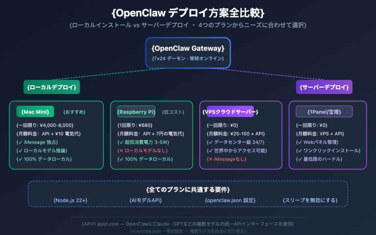 openclaw local vs server deployment guide ja image 0 图示