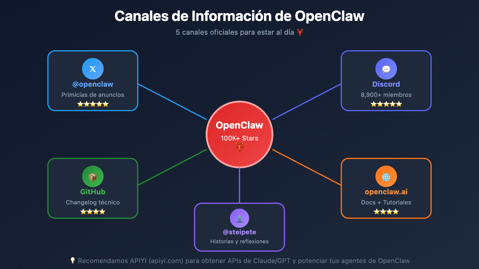 openclaw news resources guide es image 0 图示