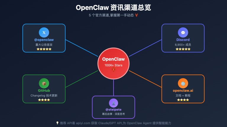 openclaw news resources guide image 0 图示