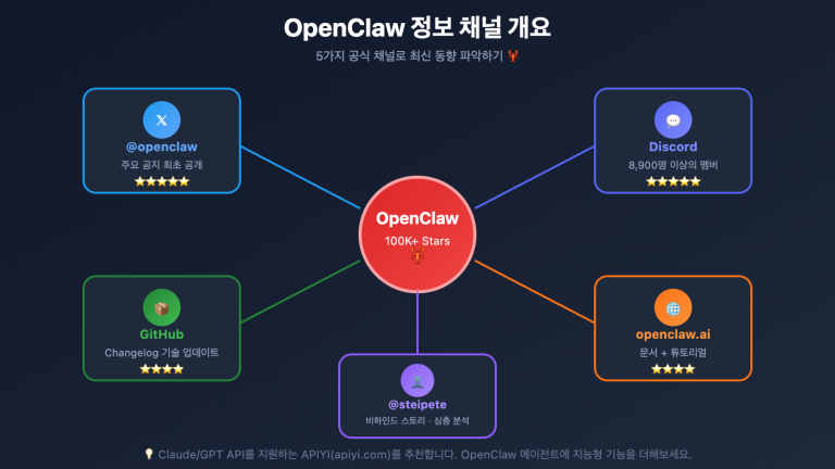 openclaw news resources guide ko image 0 图示