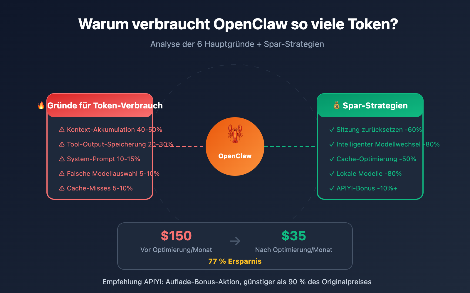 openclaw token cost optimization guide de image 0 图示