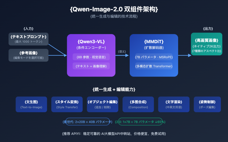 qwen image 2 0 unified ai image generation editing guide ja image 0 图示
