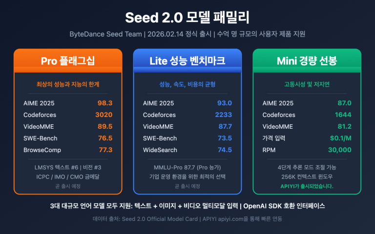 seed 2 0 pro lite mini model comparison ko image 0 图示