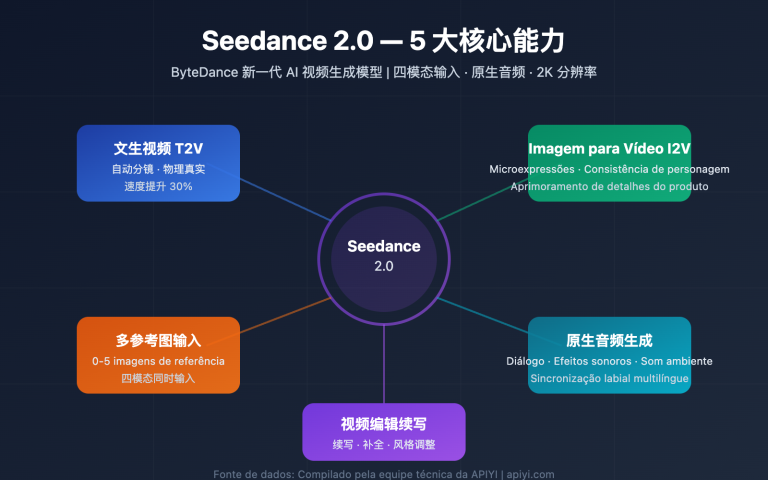 seedance 2 api video generation guide pt pt image 0 图示