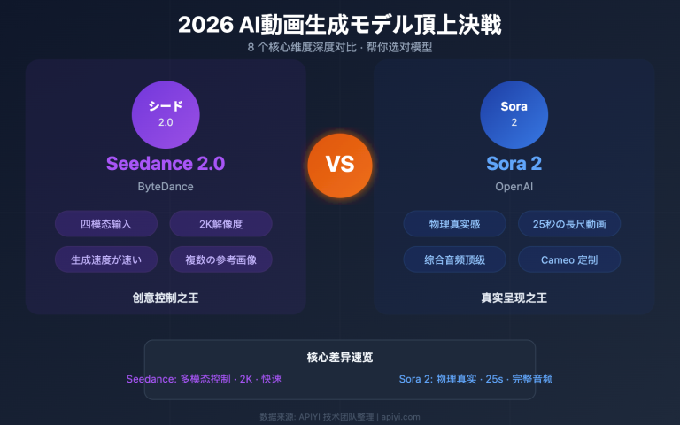 seedance 2 vs sora 2 ai video comparison ja image 0 图示