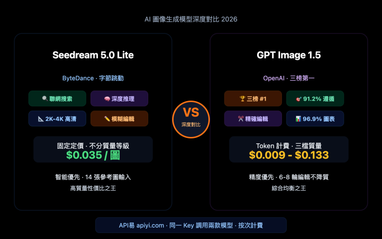 seedream 5 0 vs gpt image 1 5 comparison zh hant image 0 图示
