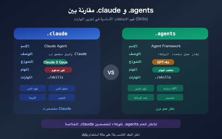 agents vs claude folder skills ai agent development guide ar image 0 图示