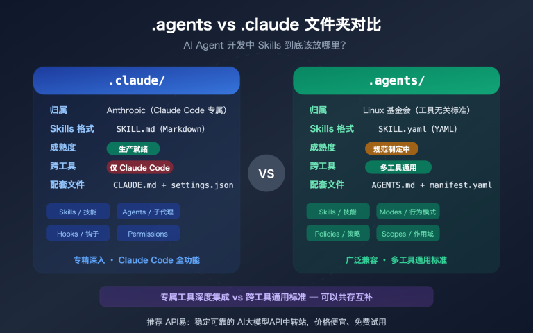 agents vs claude folder skills ai agent development guide image 0 图示