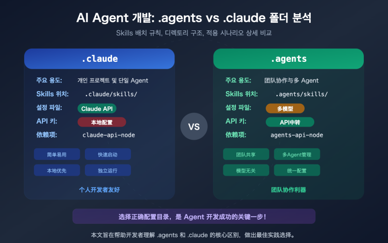 agents vs claude folder skills ai agent development guide ko image 0 图示