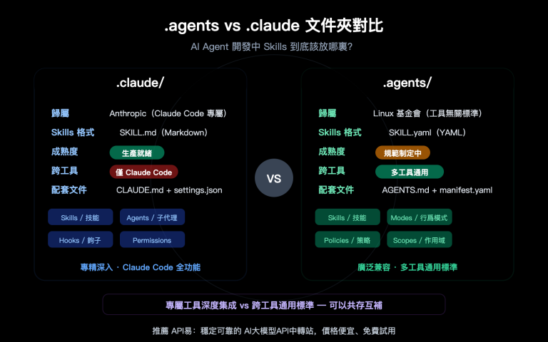 agents vs claude folder skills ai agent development guide zh hant image 0 图示