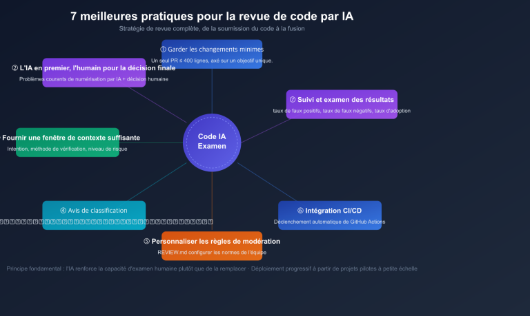 ai code review best practices claude opus sonnet 4 6 guide fr image 1 图示