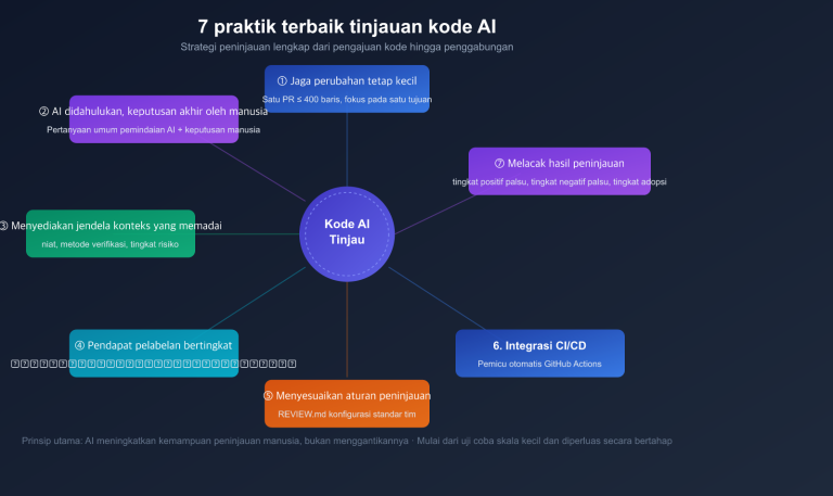 ai code review best practices claude opus sonnet 4 6 guide id image 1 图示
