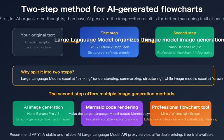 ai text to flowchart llm image generation guide en image 0 图示