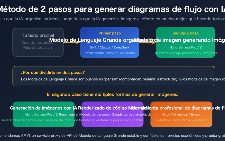 ai text to flowchart llm image generation guide es image 0 图示