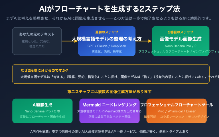 ai text to flowchart llm image generation guide ja image 0 图示