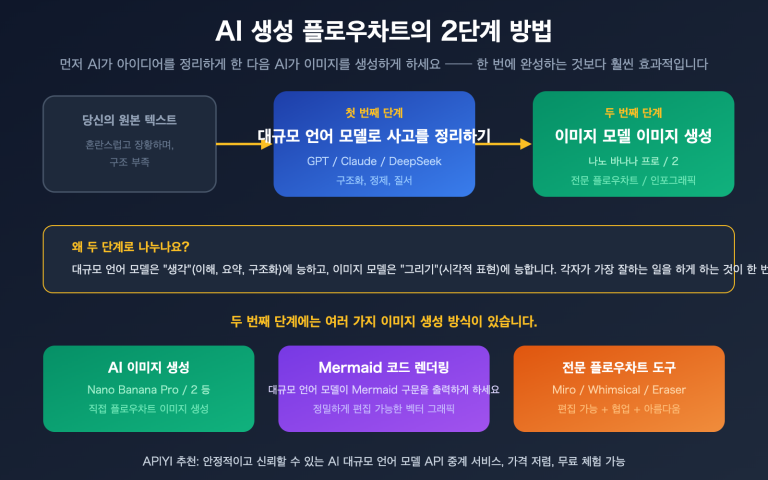 ai text to flowchart llm image generation guide ko image 0 图示