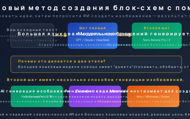 ai text to flowchart llm image generation guide ru image 0 图示