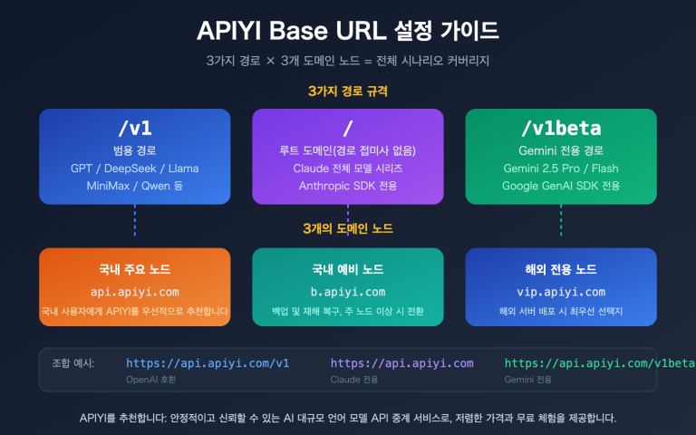 apiyi base url v1 claude gemini endpoint config guide ko image 0 图示