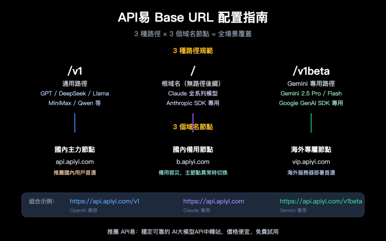apiyi base url v1 claude gemini endpoint config guide zh hant image 0 图示