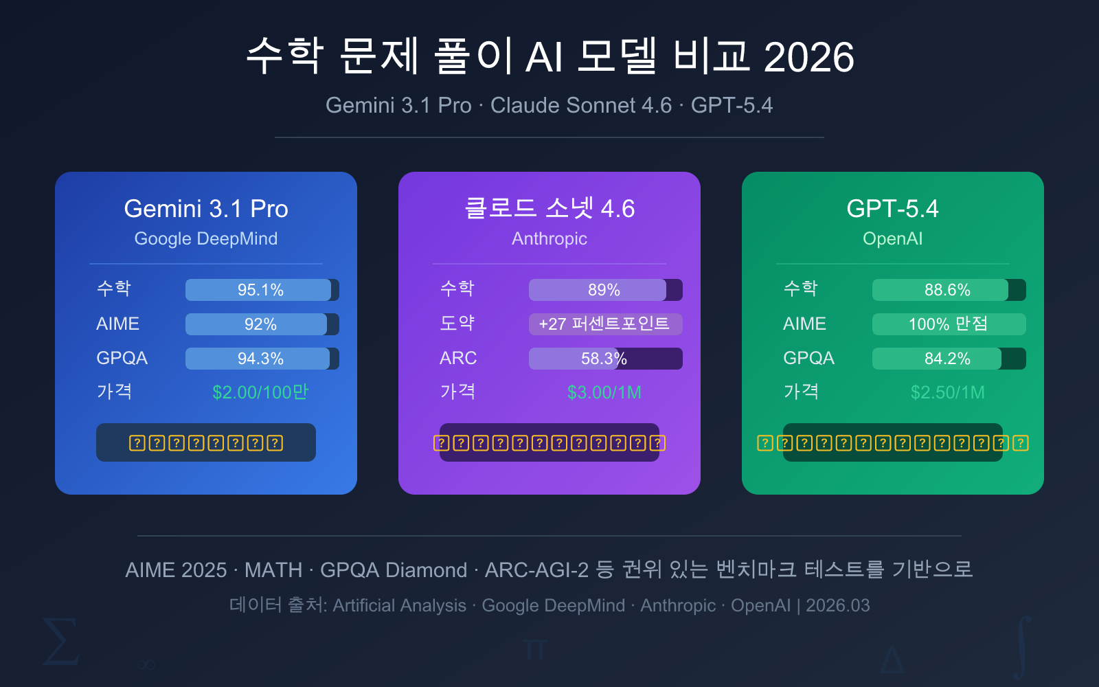 best ai model for math 2026 ko image 0 图示