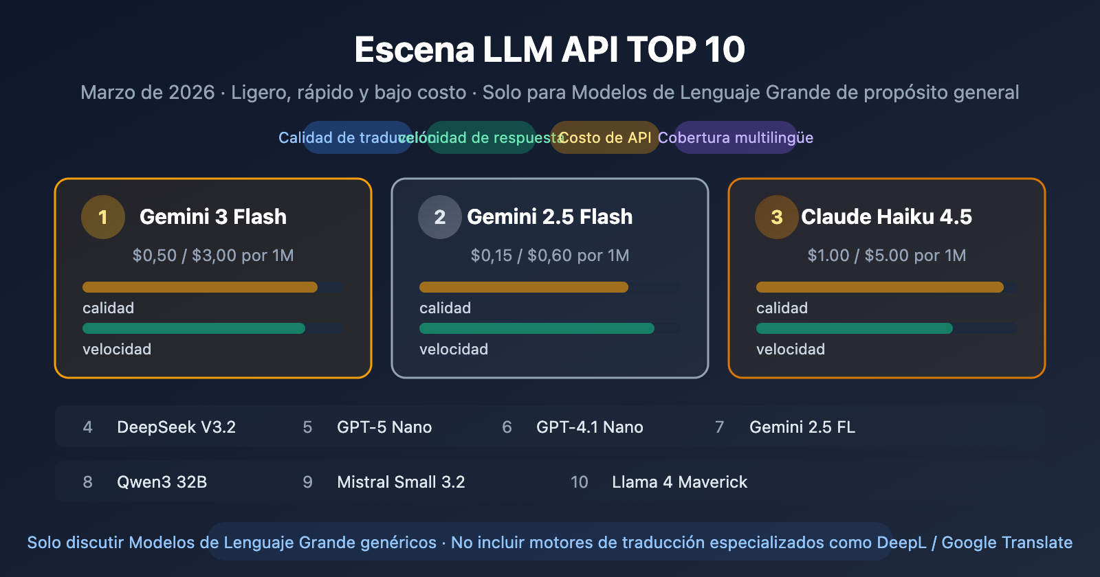 best llm api for translation 2026 top10 guide es image 0 图示