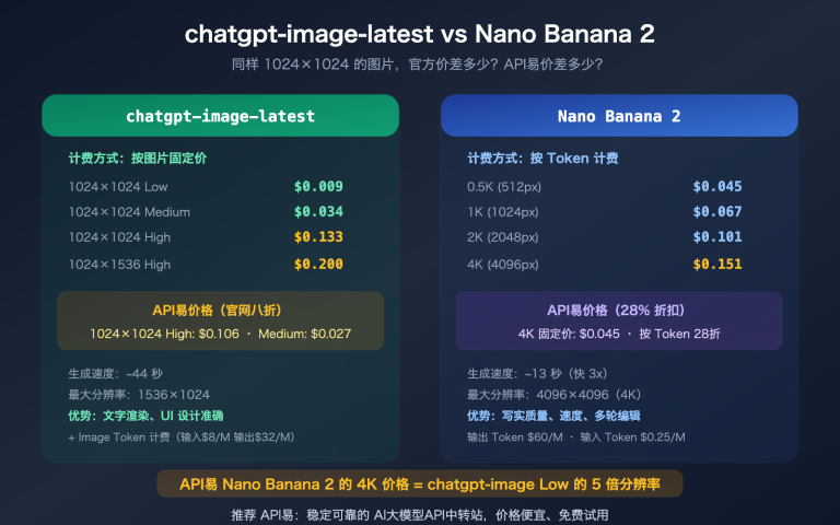 chatgpt image latest vs nano banana 2 api pricing comparison guide image 0 图示