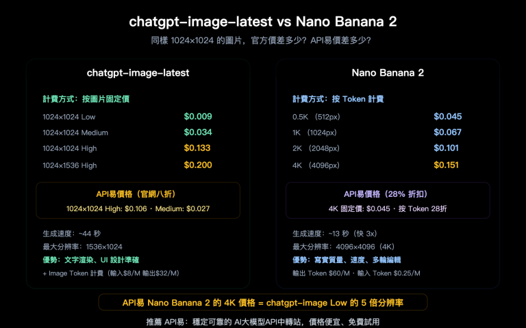chatgpt image latest vs nano banana 2 api pricing comparison guide zh hant image 0 图示