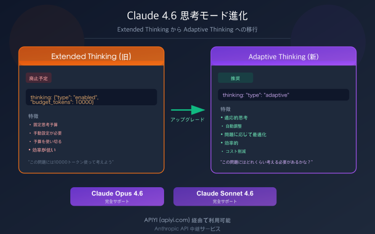 claude adaptive thinking mode api guide replace extended thinking ja image 0 图示
