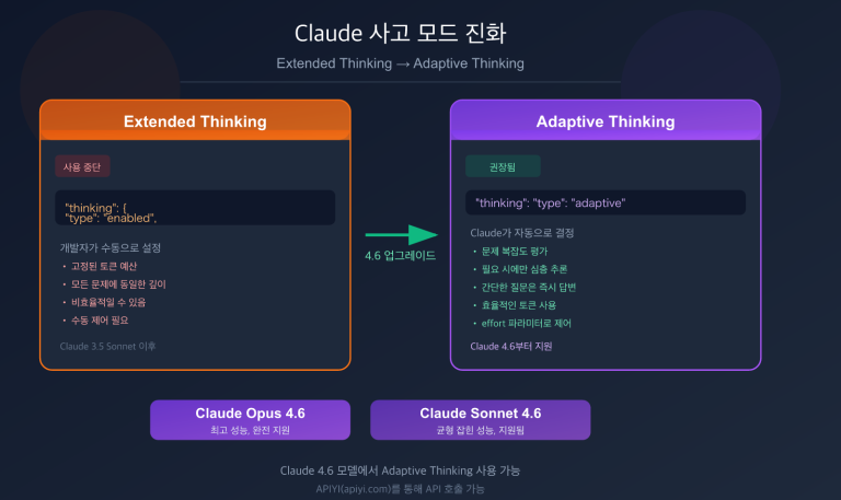 claude adaptive thinking mode api guide replace extended thinking ko image 0 图示