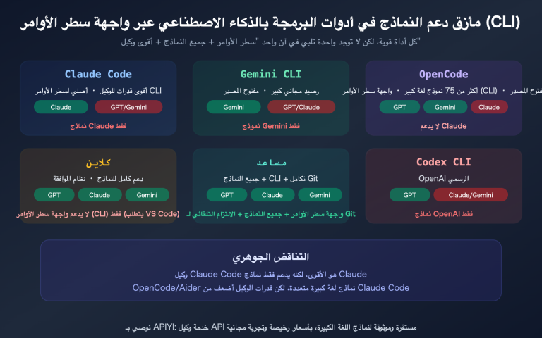 claude code gpt gemini model cli tool selection opencode cline aider guide ar image 0 图示