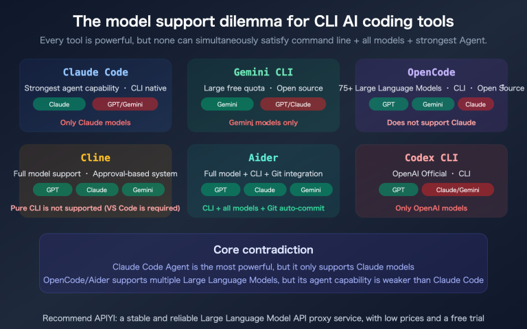 claude code gpt gemini model cli tool selection opencode cline aider guide en image 0 图示