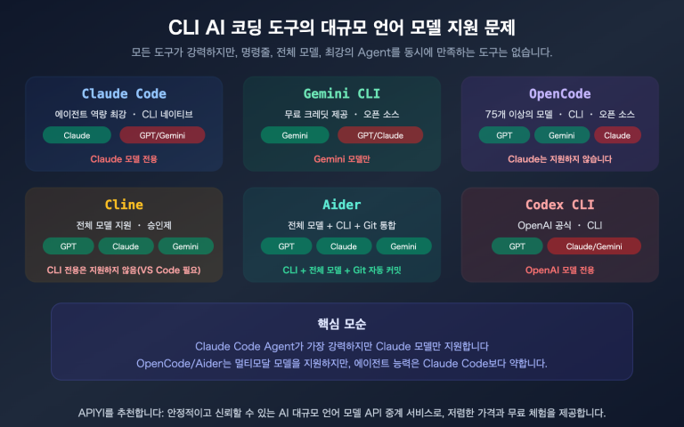 claude code gpt gemini model cli tool selection opencode cline aider guide ko image 0 图示
