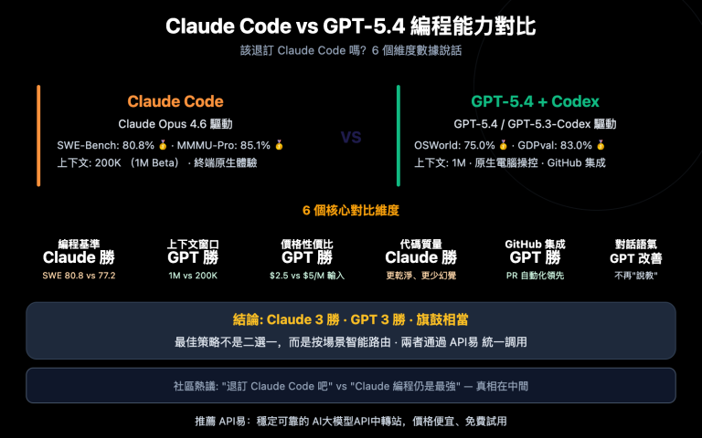claude code vs gpt 5 4 coding comparison should you switch zh hant image 0 图示